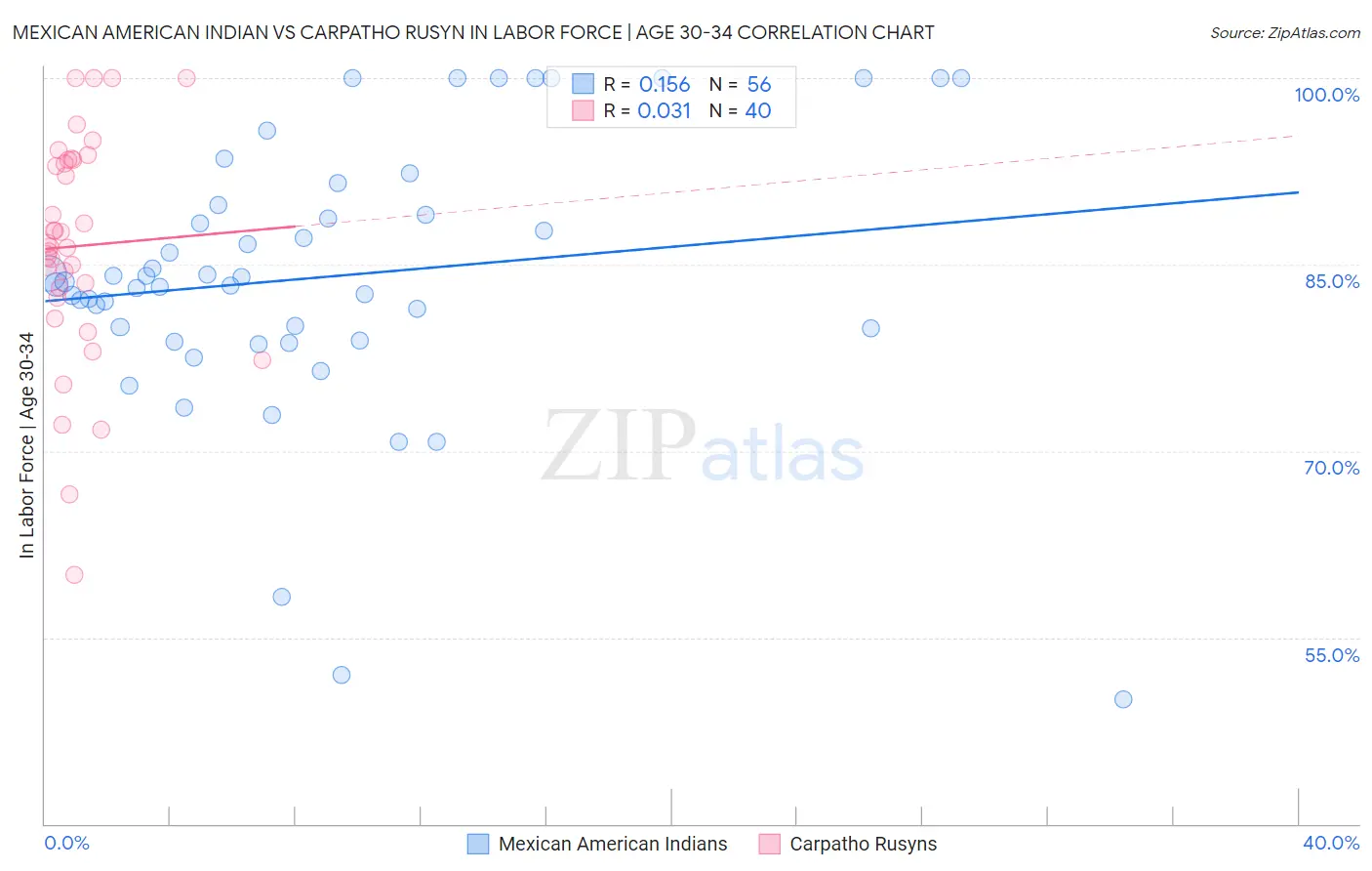Mexican American Indian vs Carpatho Rusyn In Labor Force | Age 30-34