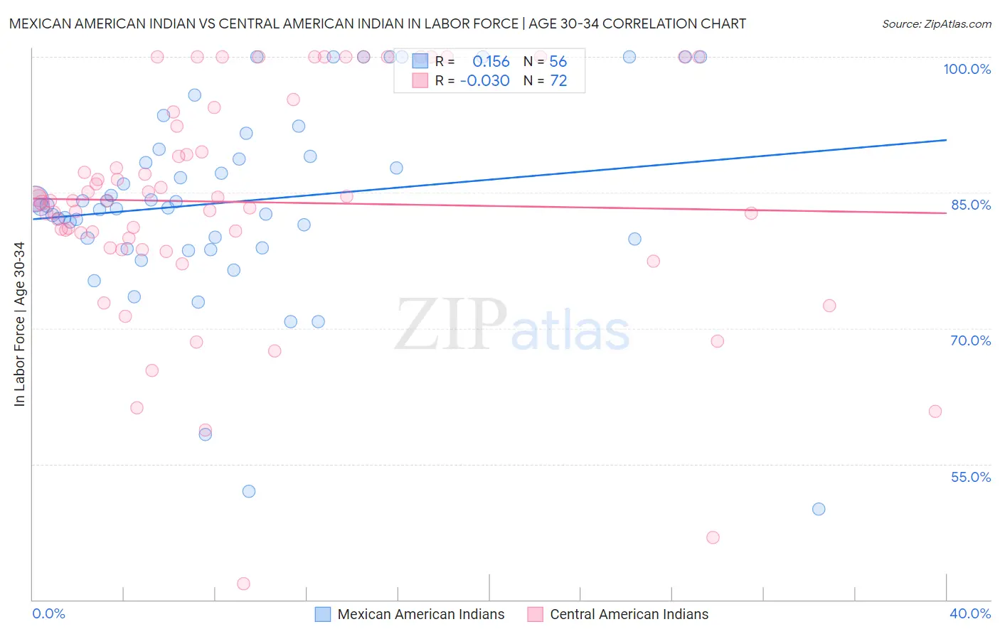 Mexican American Indian vs Central American Indian In Labor Force | Age 30-34