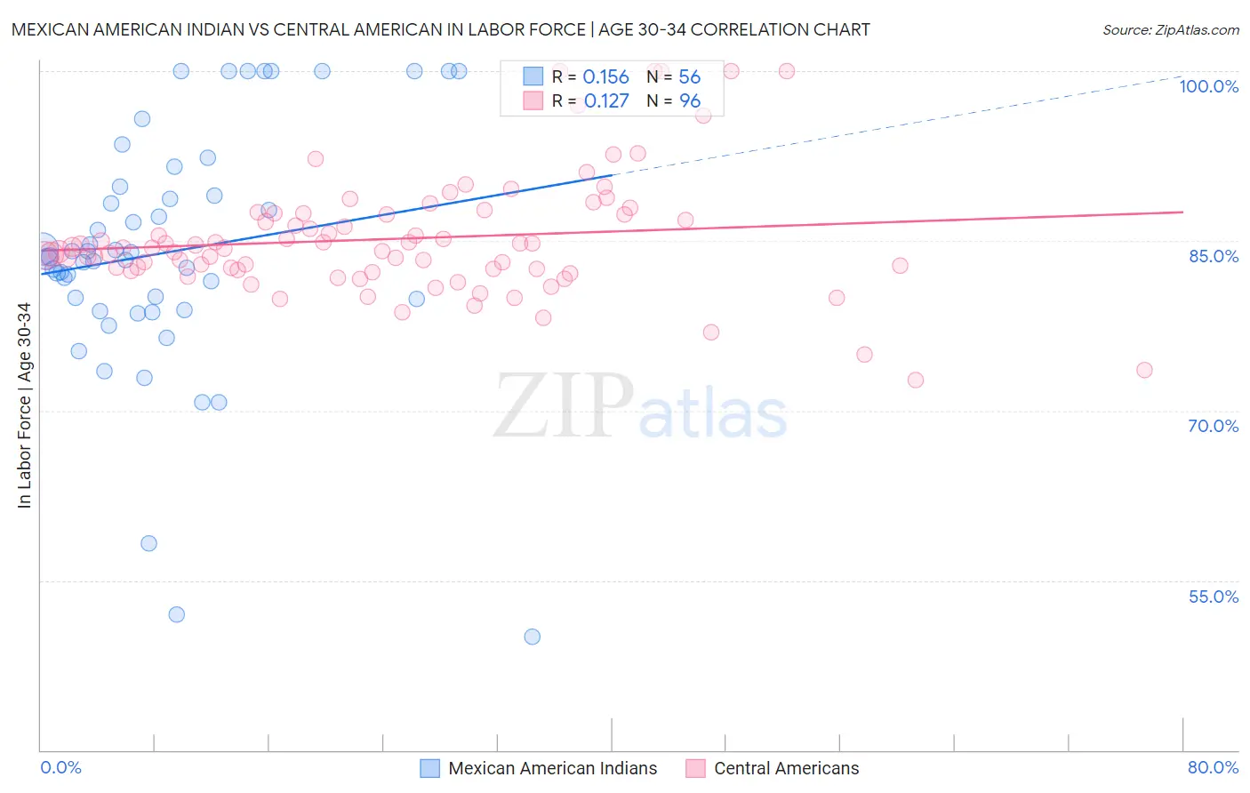 Mexican American Indian vs Central American In Labor Force | Age 30-34