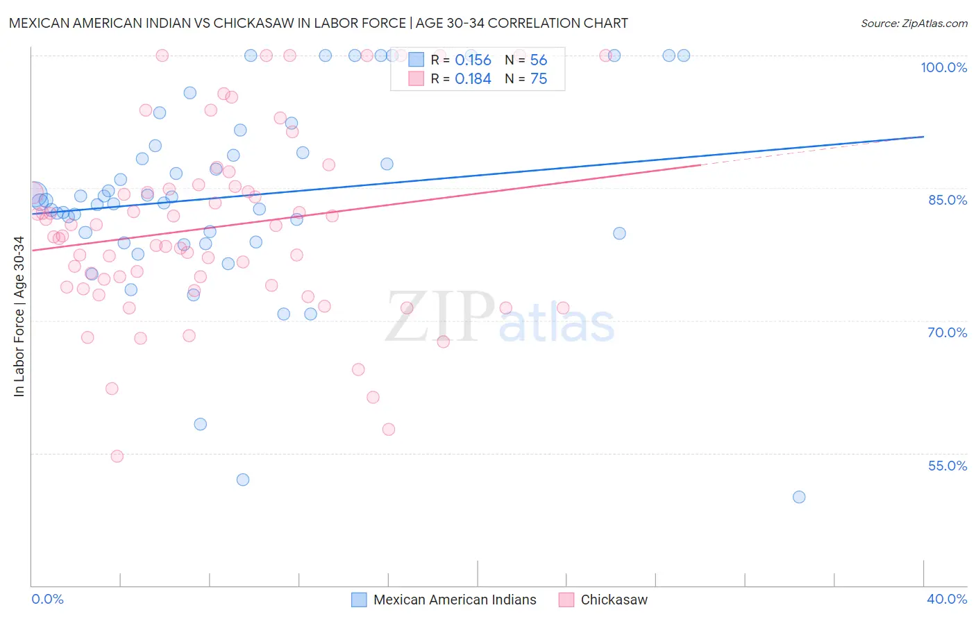 Mexican American Indian vs Chickasaw In Labor Force | Age 30-34