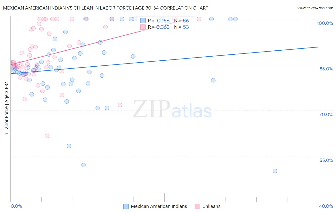 Mexican American Indian vs Chilean In Labor Force | Age 30-34