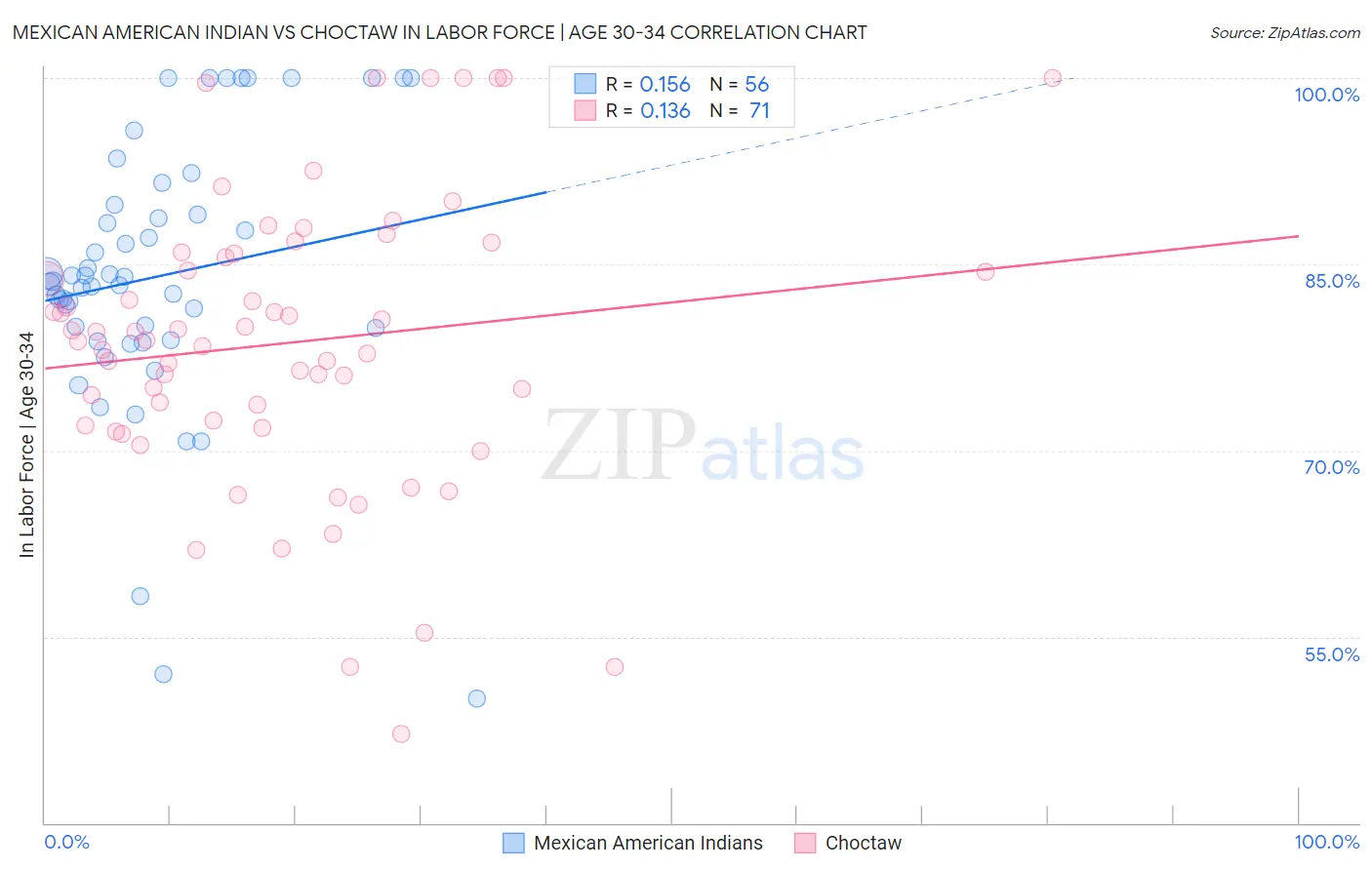 Mexican American Indian vs Choctaw In Labor Force | Age 30-34