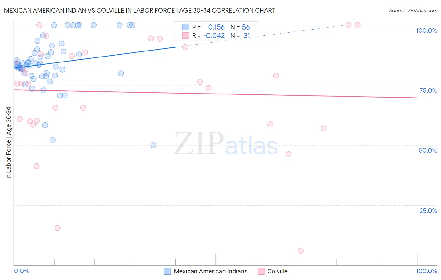 Mexican American Indian vs Colville In Labor Force | Age 30-34