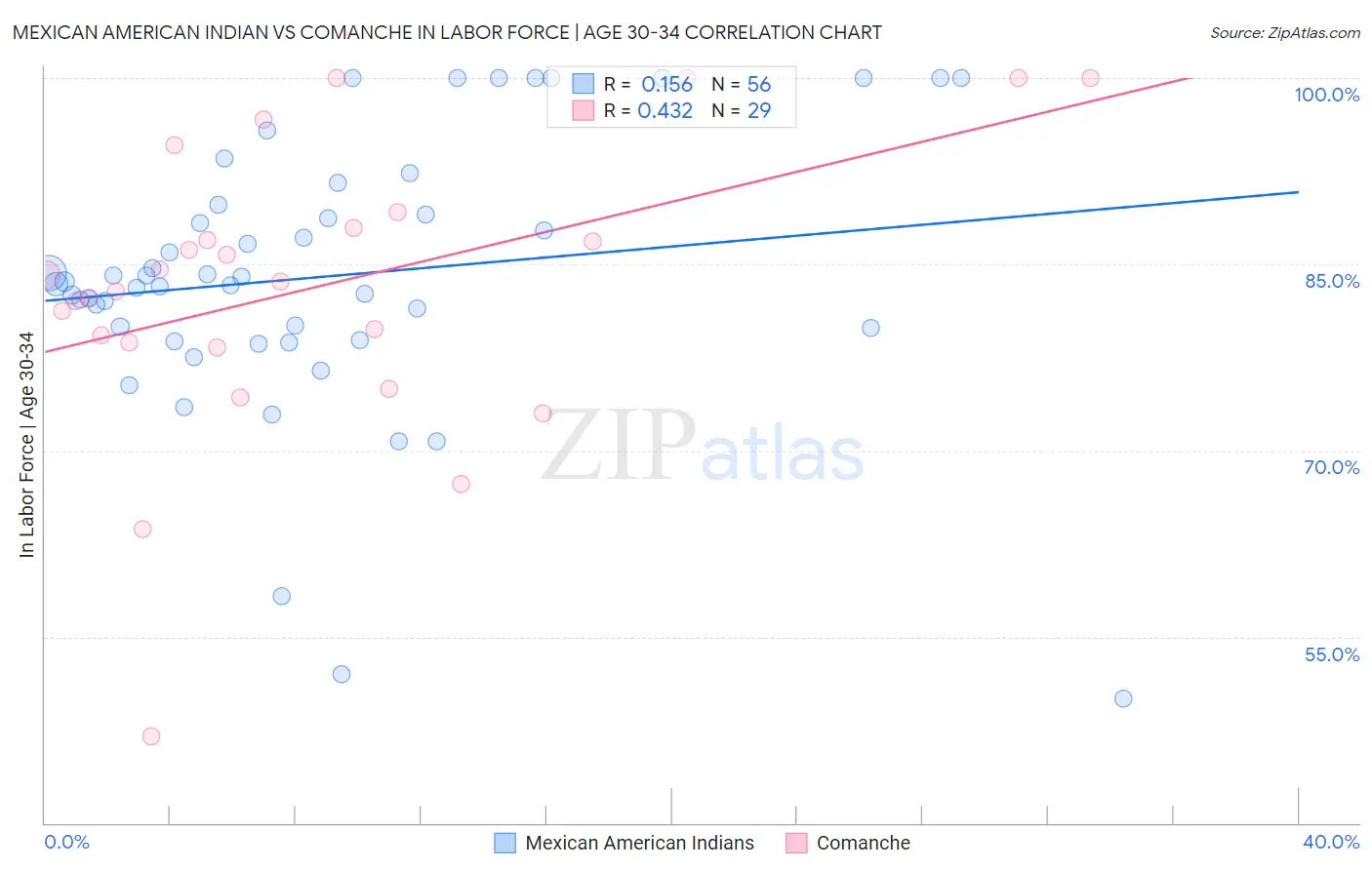Mexican American Indian vs Comanche In Labor Force | Age 30-34