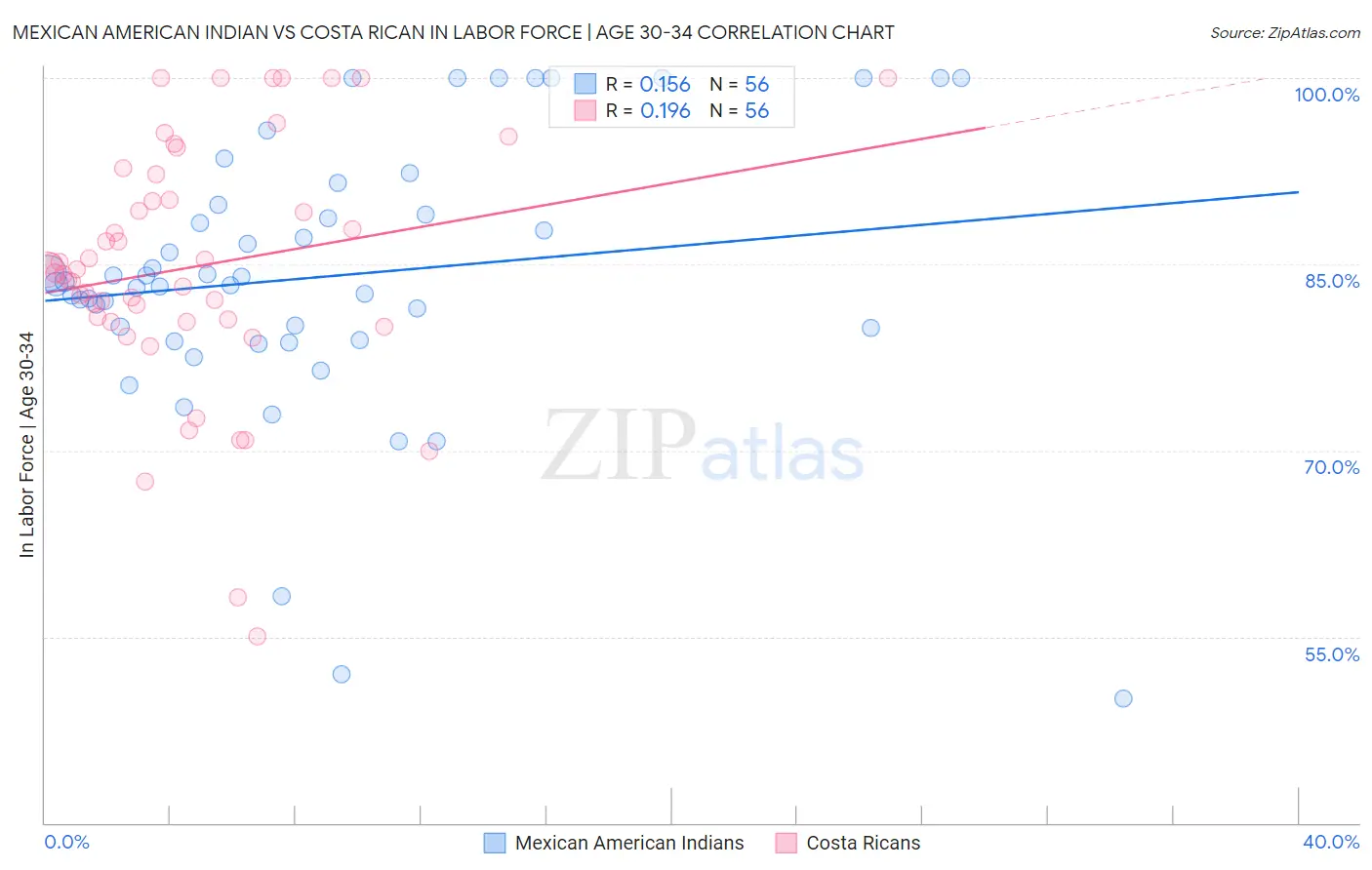 Mexican American Indian vs Costa Rican In Labor Force | Age 30-34