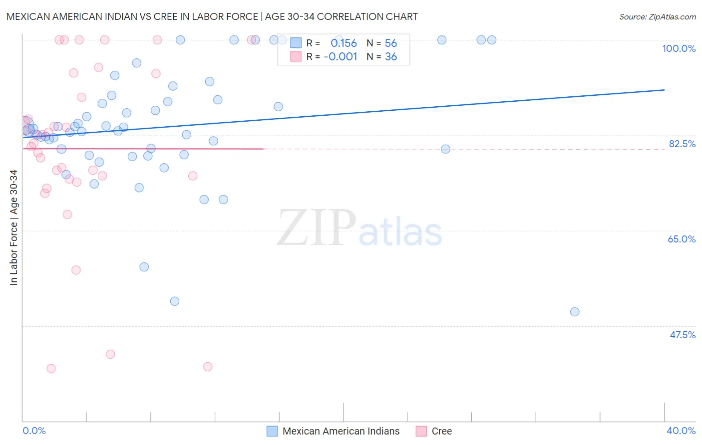 Mexican American Indian vs Cree In Labor Force | Age 30-34