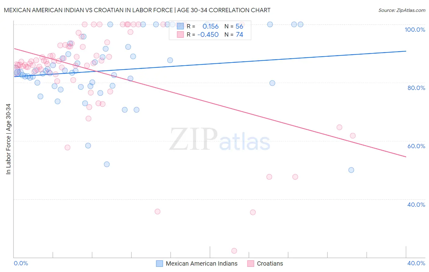Mexican American Indian vs Croatian In Labor Force | Age 30-34