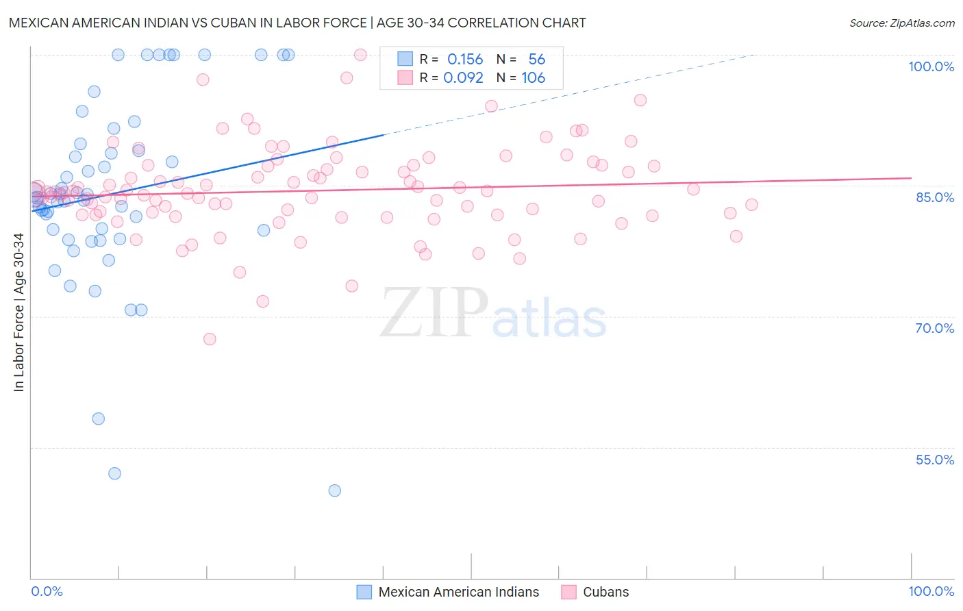 Mexican American Indian vs Cuban In Labor Force | Age 30-34