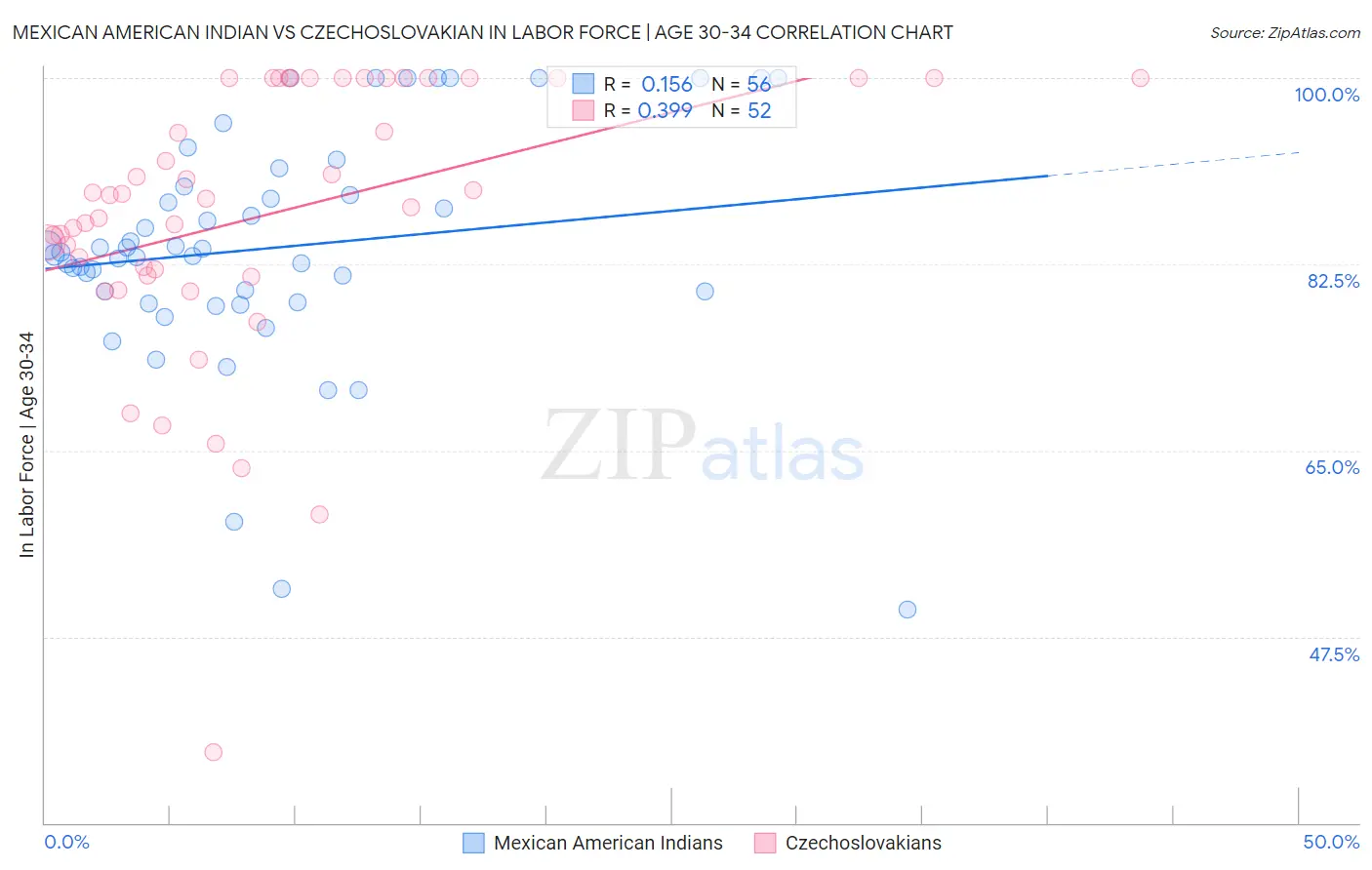 Mexican American Indian vs Czechoslovakian In Labor Force | Age 30-34