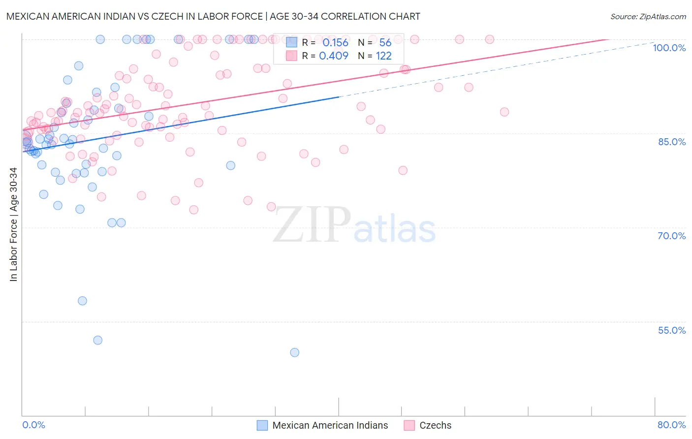 Mexican American Indian vs Czech In Labor Force | Age 30-34