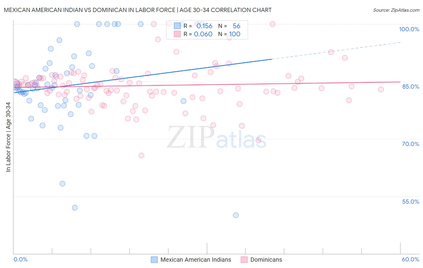 Mexican American Indian vs Dominican In Labor Force | Age 30-34