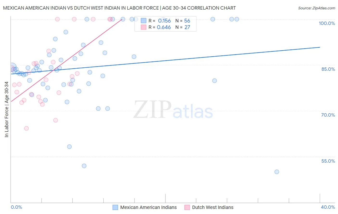 Mexican American Indian vs Dutch West Indian In Labor Force | Age 30-34