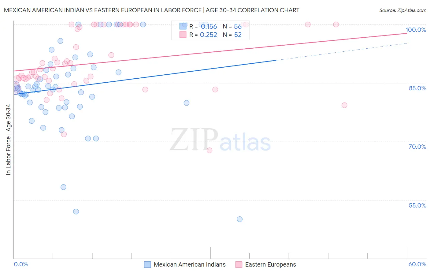 Mexican American Indian vs Eastern European In Labor Force | Age 30-34