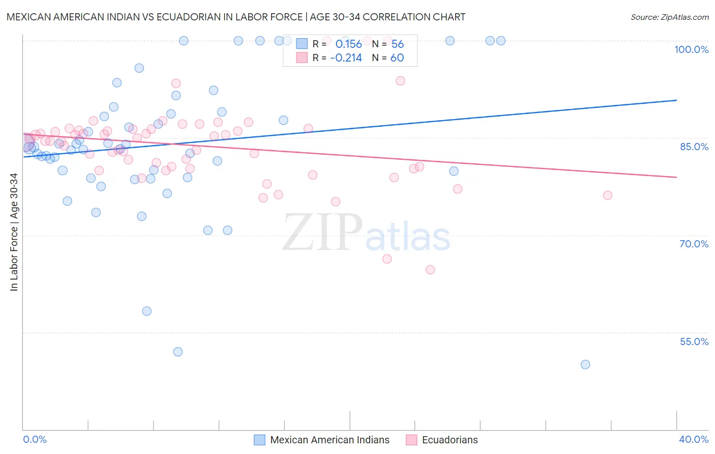 Mexican American Indian vs Ecuadorian In Labor Force | Age 30-34