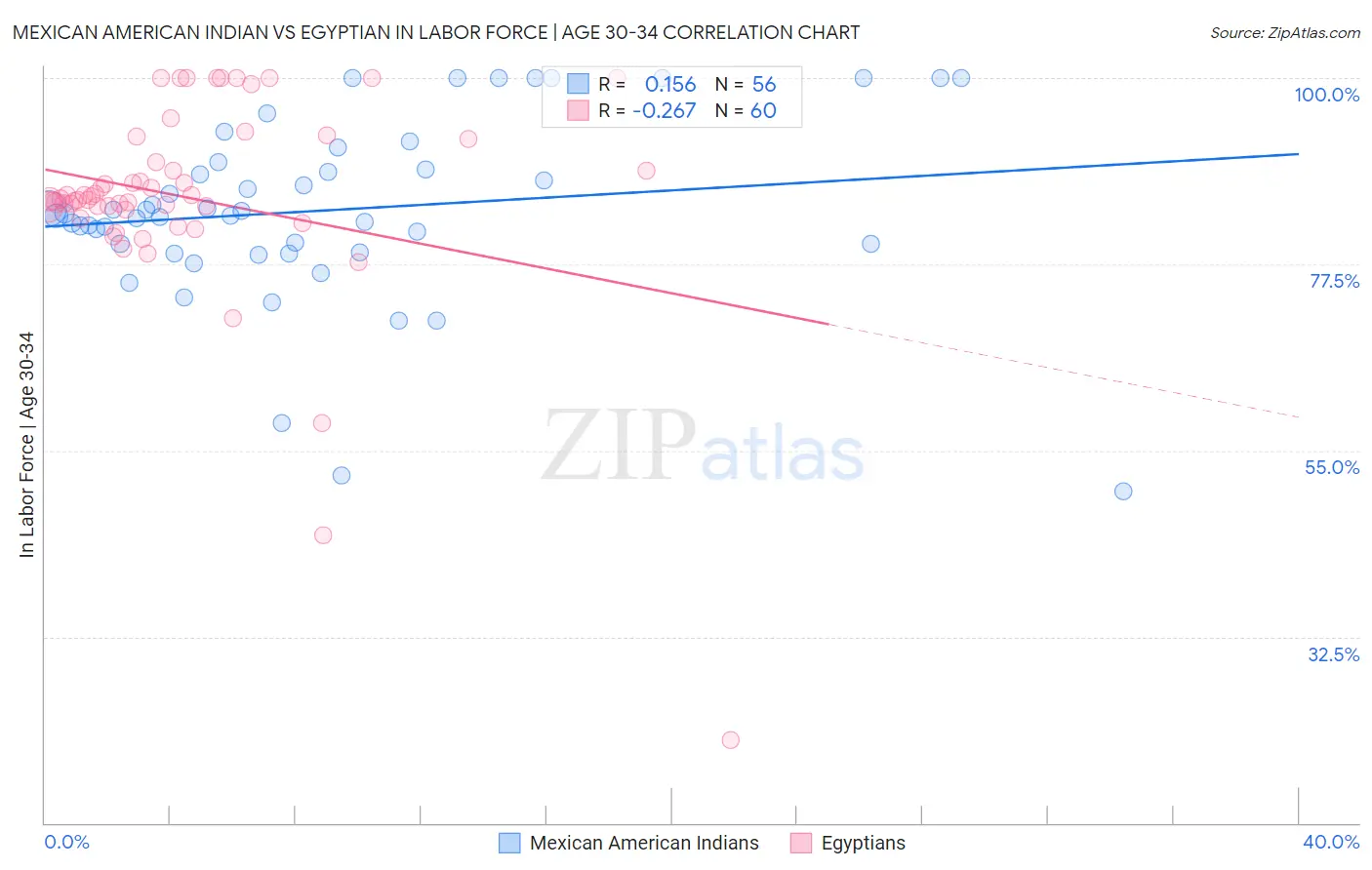 Mexican American Indian vs Egyptian In Labor Force | Age 30-34