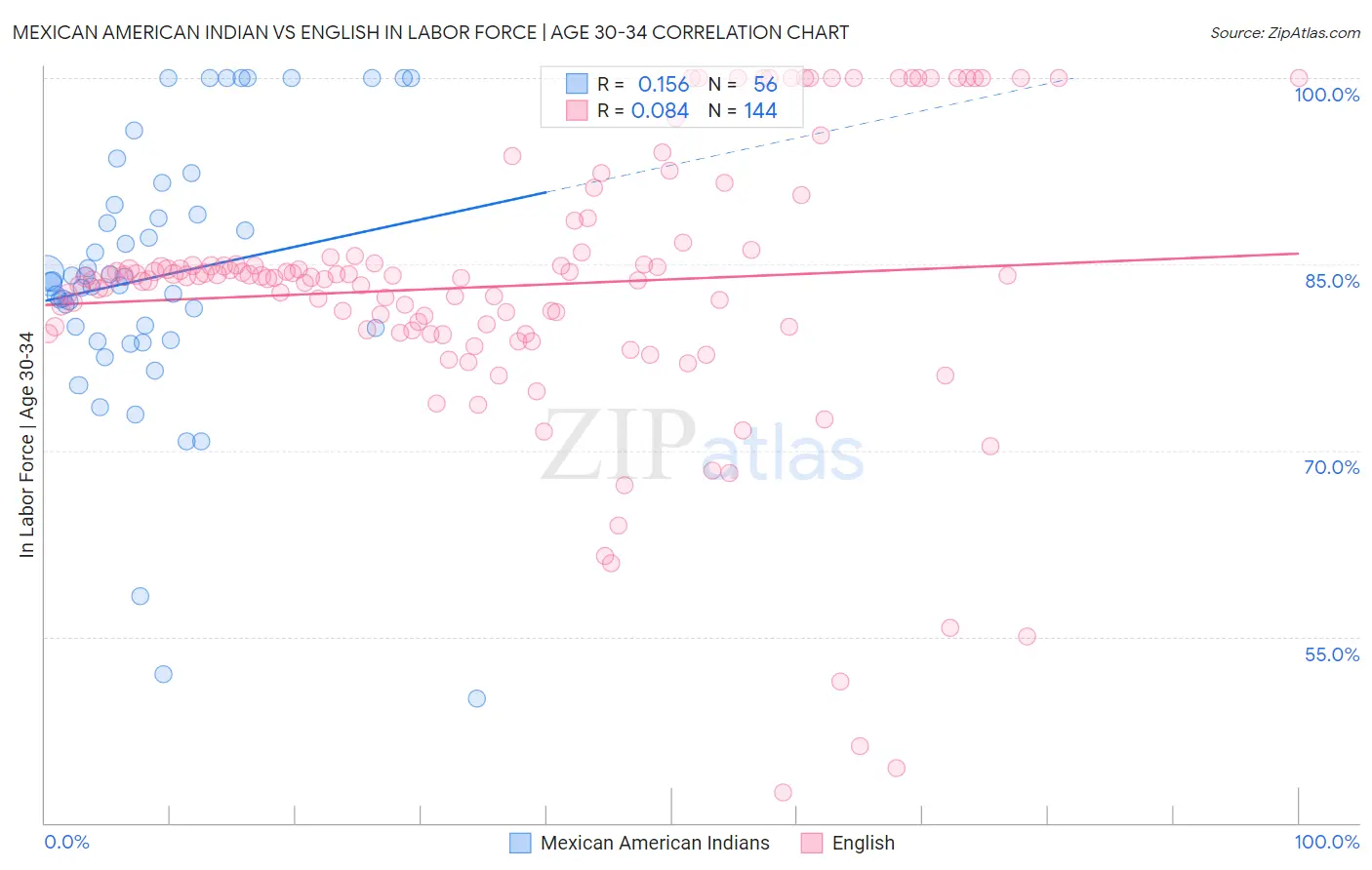 Mexican American Indian vs English In Labor Force | Age 30-34