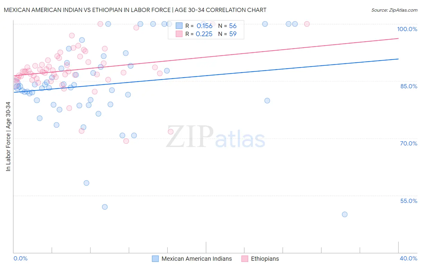 Mexican American Indian vs Ethiopian In Labor Force | Age 30-34