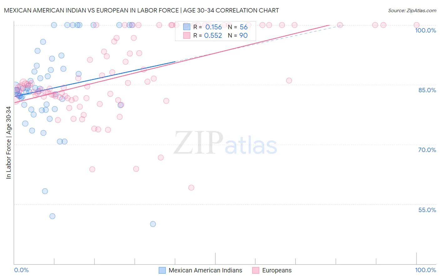 Mexican American Indian vs European In Labor Force | Age 30-34