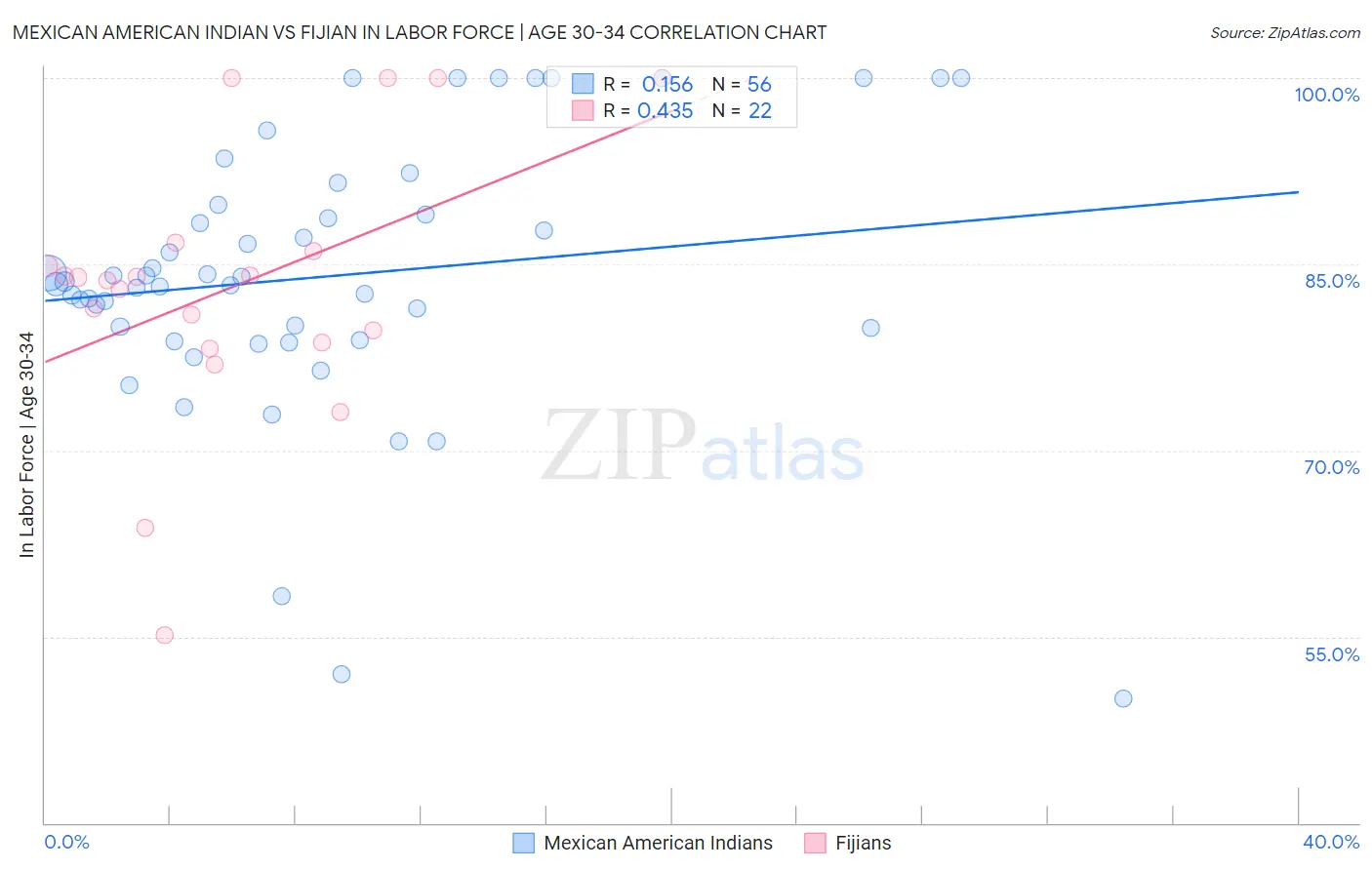 Mexican American Indian vs Fijian In Labor Force | Age 30-34
