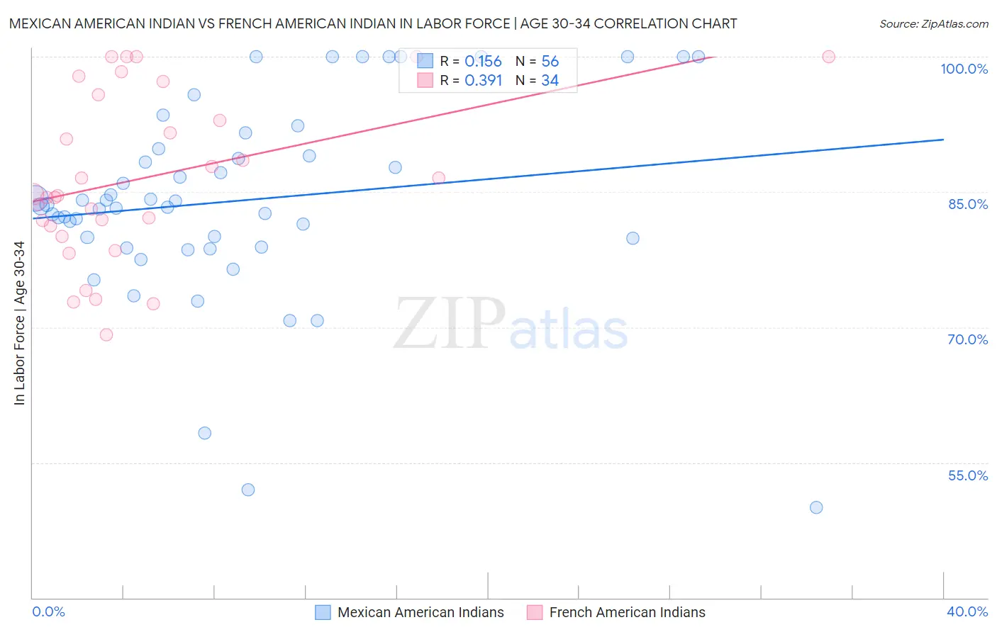 Mexican American Indian vs French American Indian In Labor Force | Age 30-34