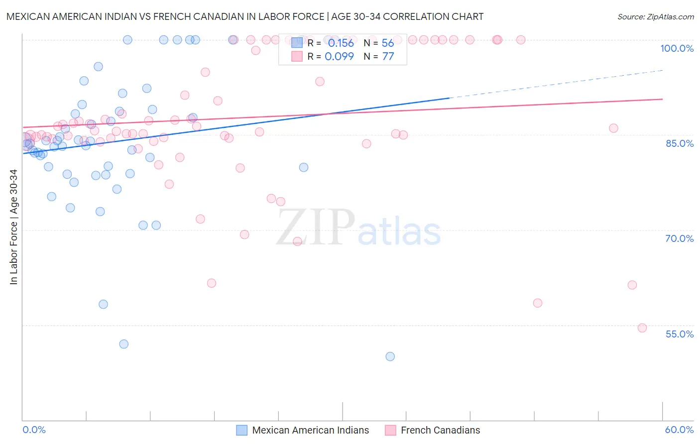 Mexican American Indian vs French Canadian In Labor Force | Age 30-34