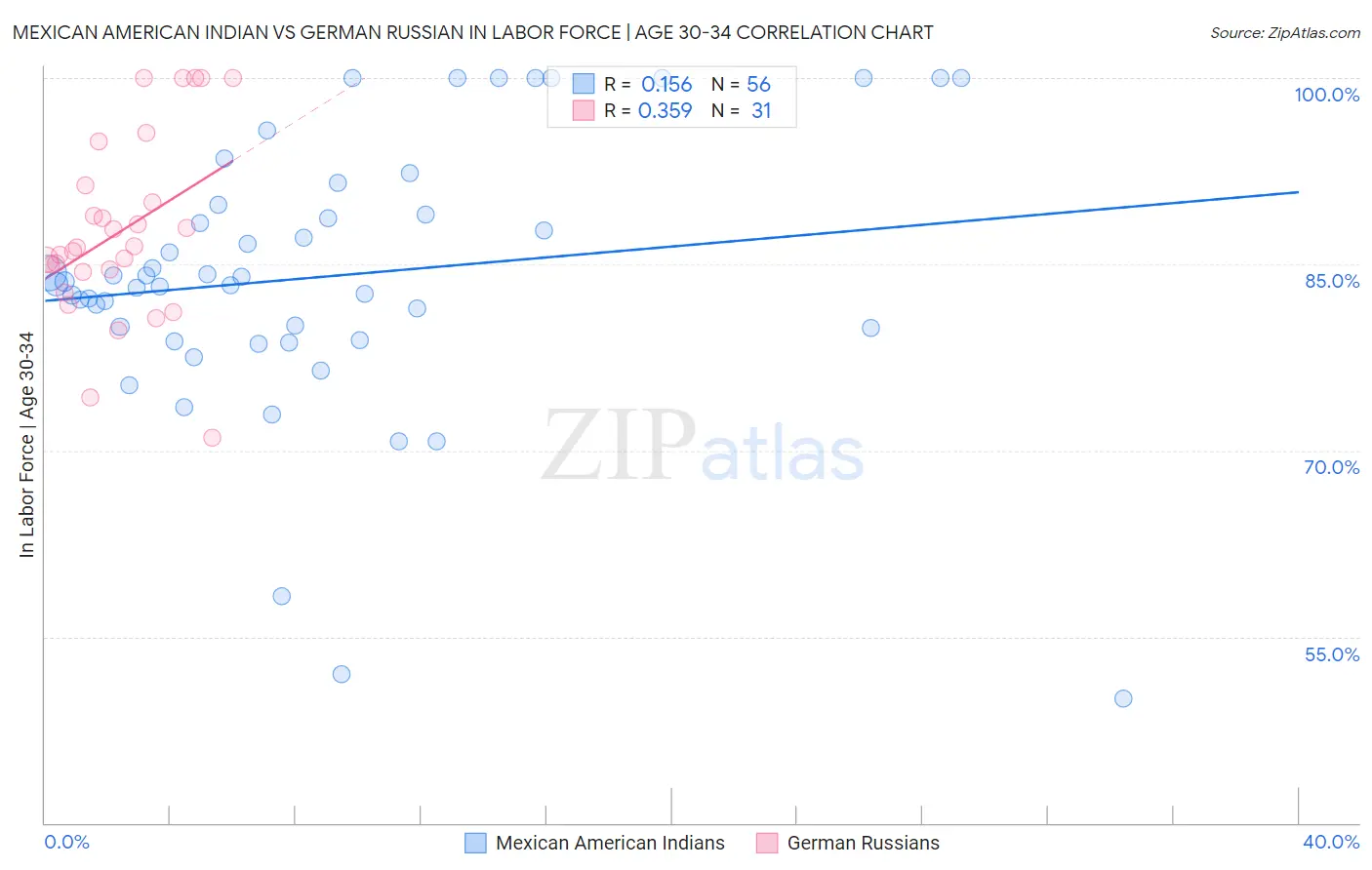 Mexican American Indian vs German Russian In Labor Force | Age 30-34