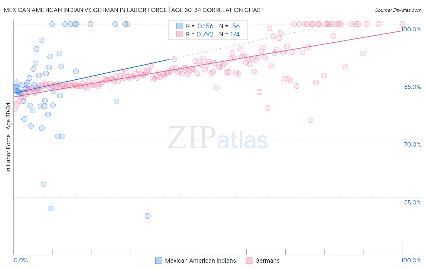 Mexican American Indian vs German In Labor Force | Age 30-34