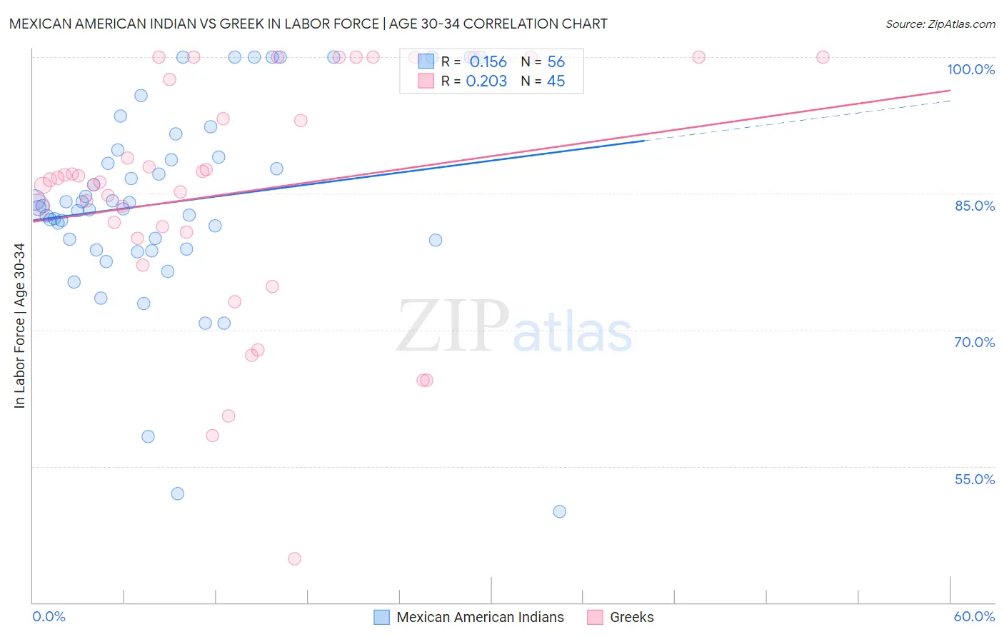 Mexican American Indian vs Greek In Labor Force | Age 30-34