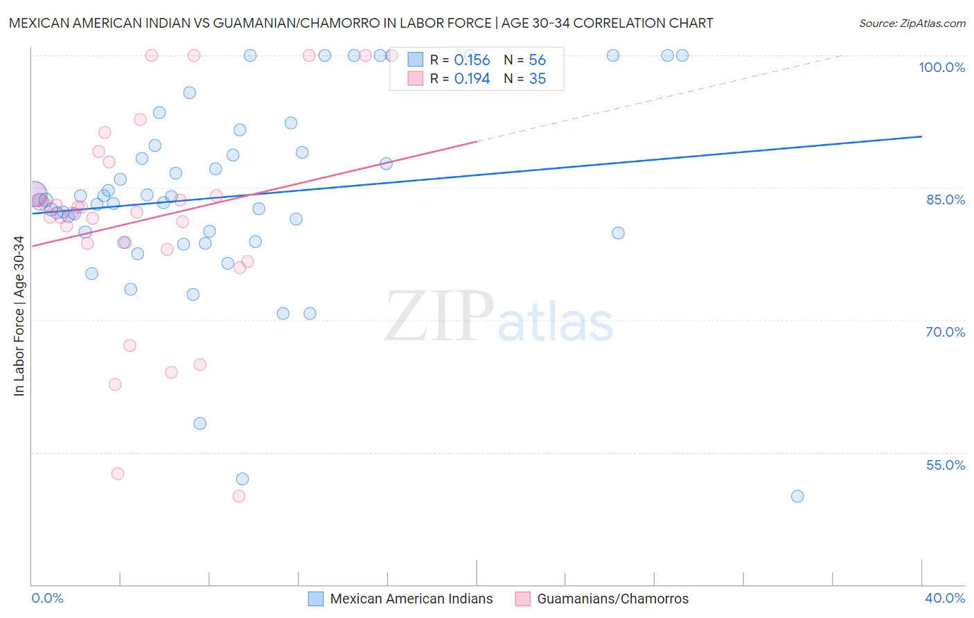 Mexican American Indian vs Guamanian/Chamorro In Labor Force | Age 30-34