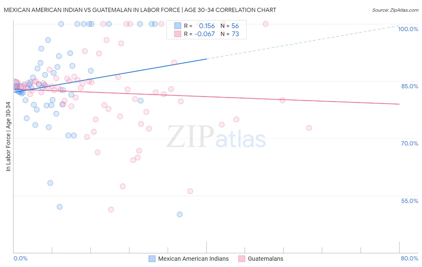 Mexican American Indian vs Guatemalan In Labor Force | Age 30-34