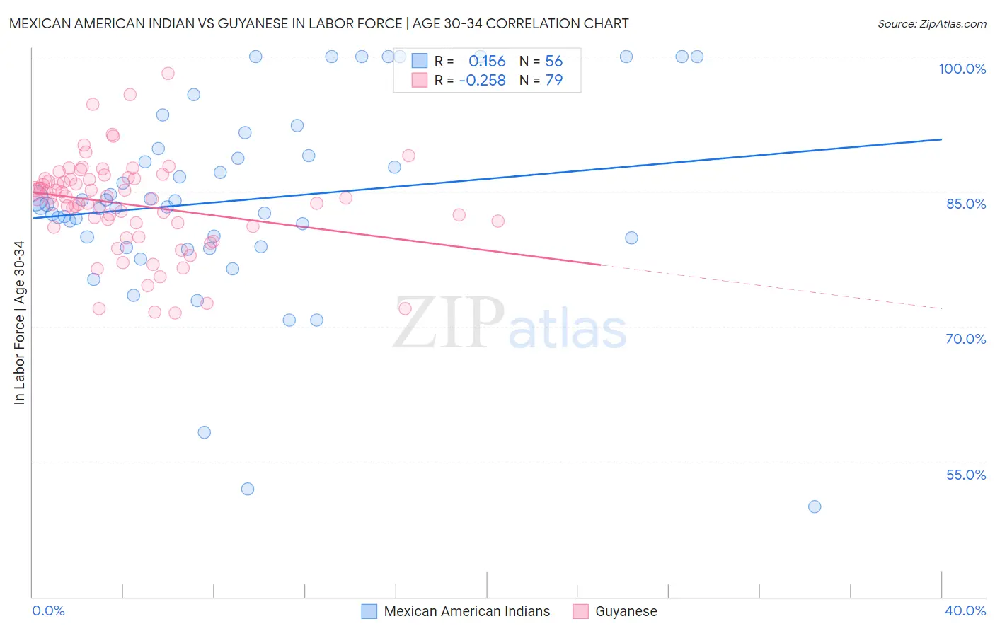 Mexican American Indian vs Guyanese In Labor Force | Age 30-34