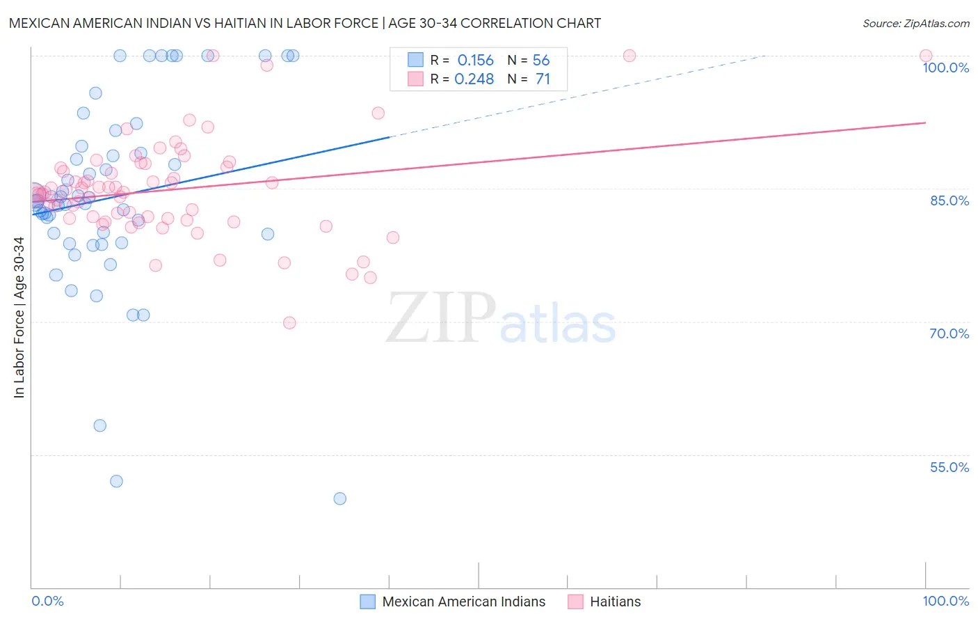 Mexican American Indian vs Haitian In Labor Force | Age 30-34