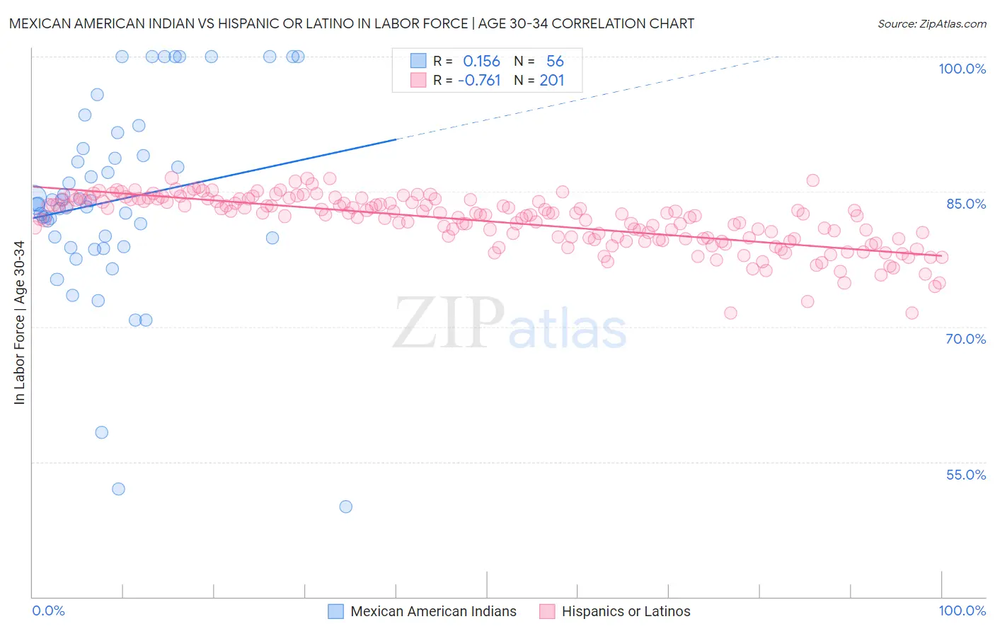 Mexican American Indian vs Hispanic or Latino In Labor Force | Age 30-34