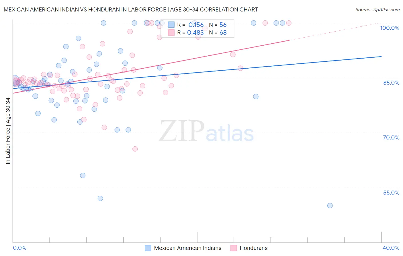 Mexican American Indian vs Honduran In Labor Force | Age 30-34