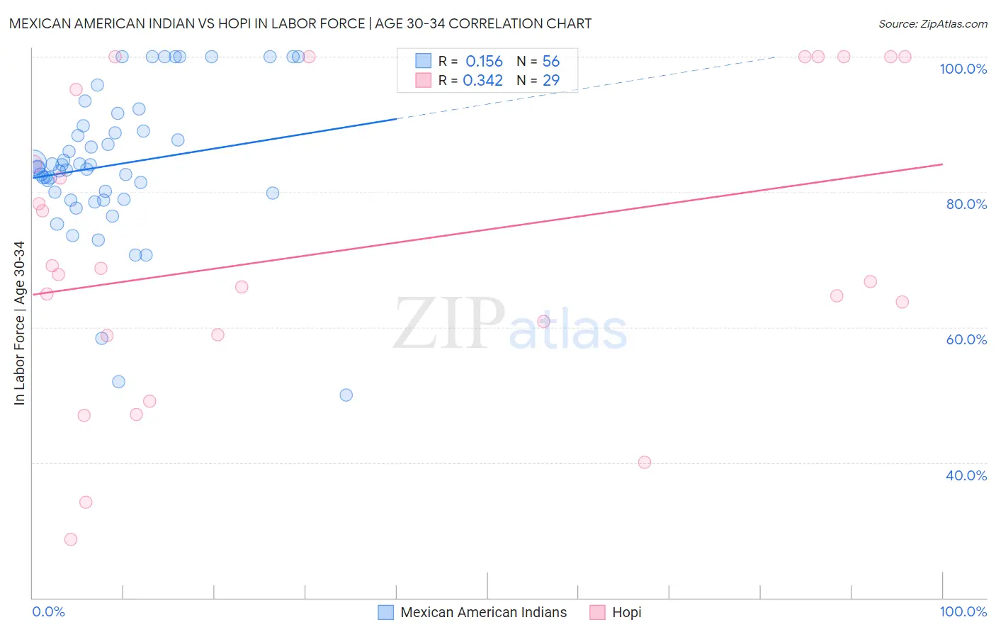 Mexican American Indian vs Hopi In Labor Force | Age 30-34