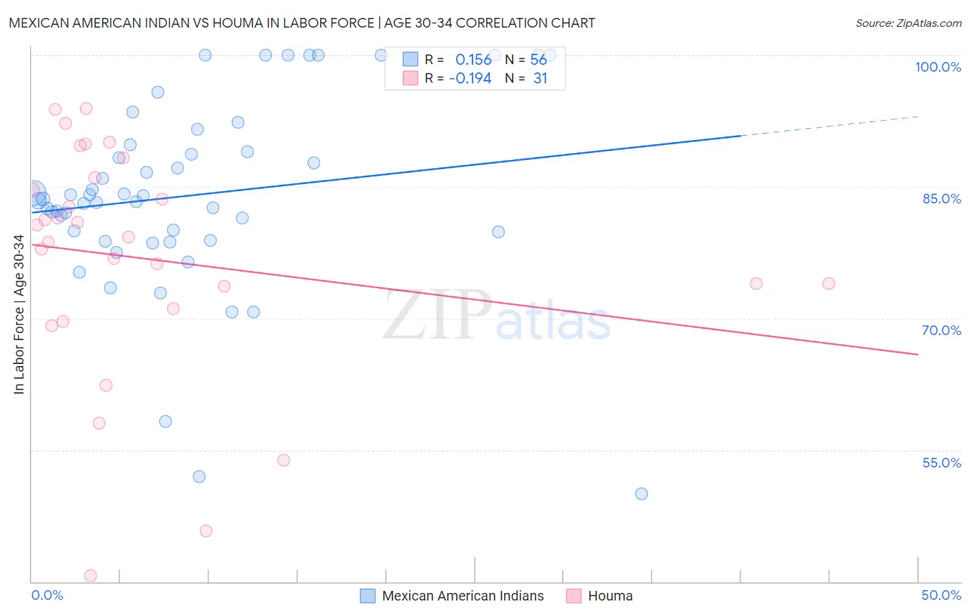 Mexican American Indian vs Houma In Labor Force | Age 30-34