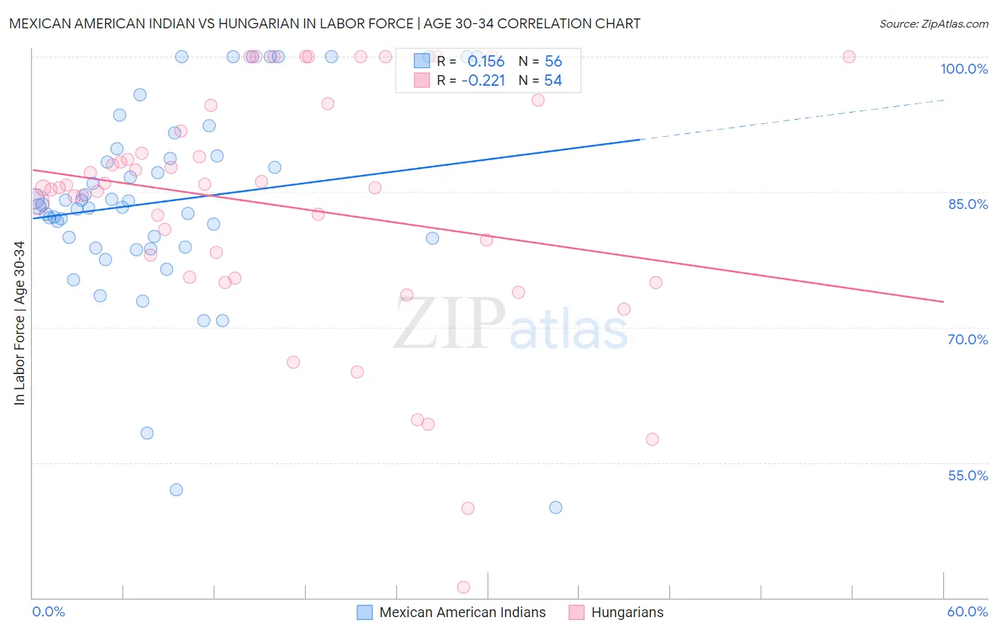 Mexican American Indian vs Hungarian In Labor Force | Age 30-34