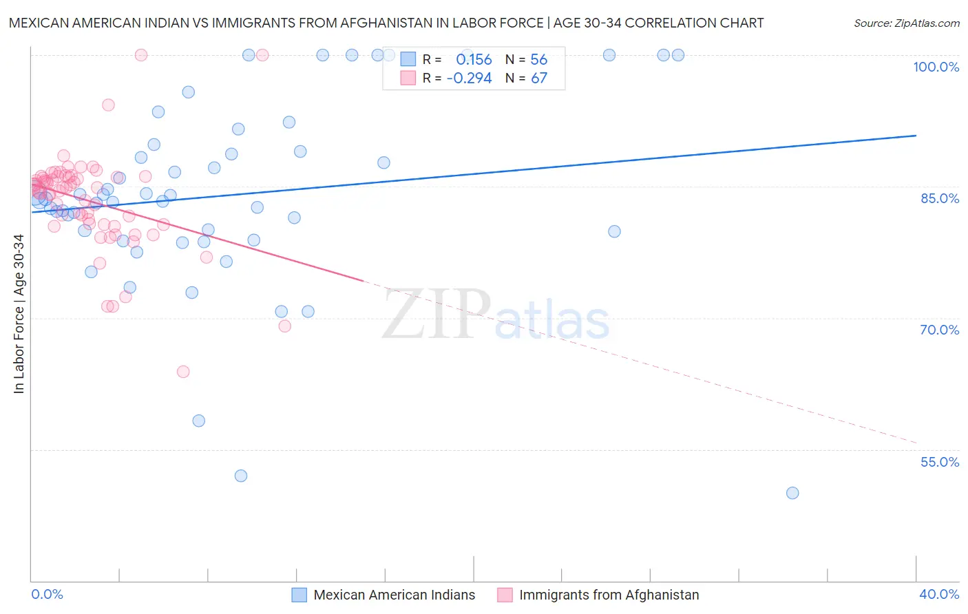 Mexican American Indian vs Immigrants from Afghanistan In Labor Force | Age 30-34