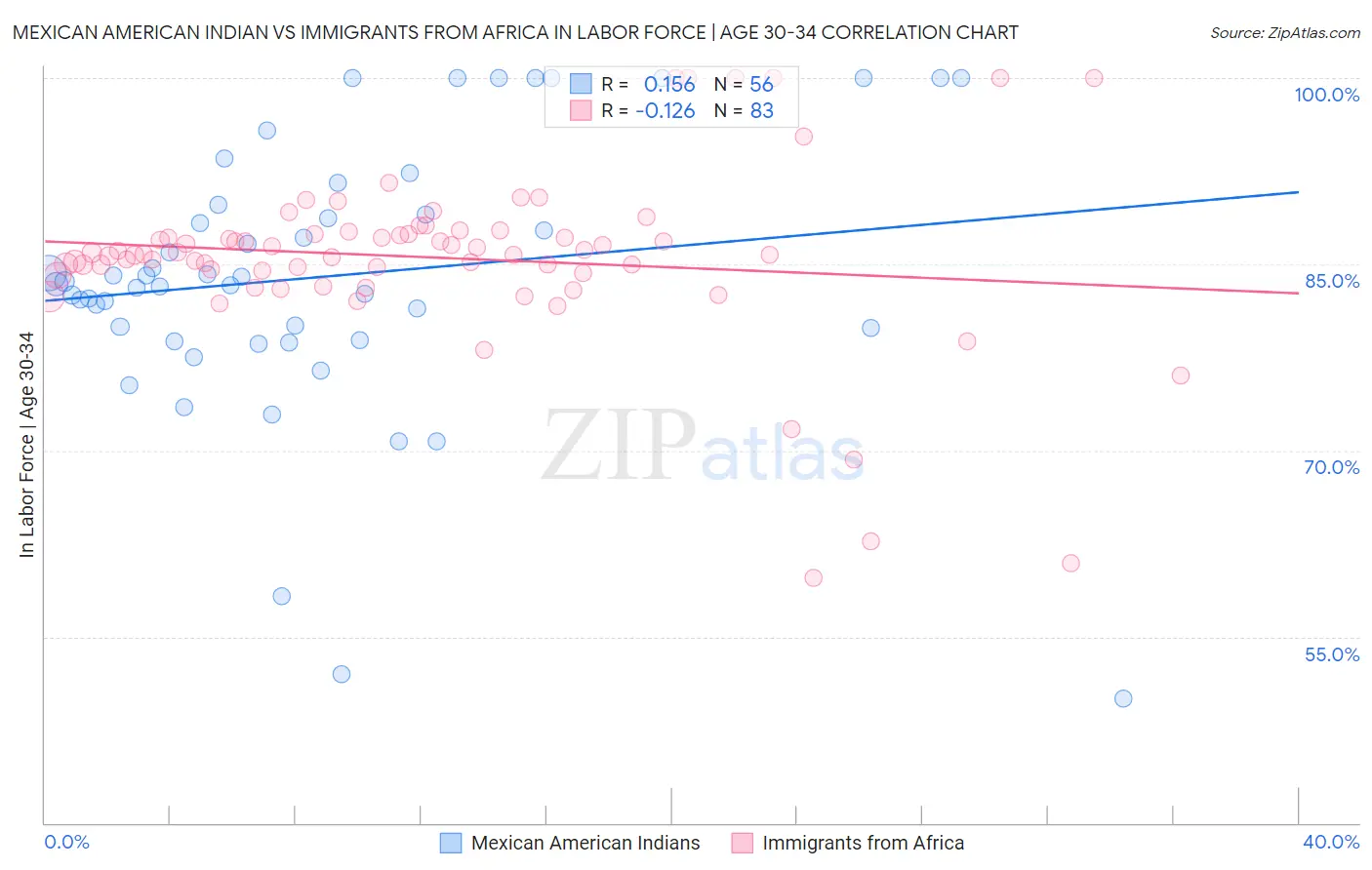 Mexican American Indian vs Immigrants from Africa In Labor Force | Age 30-34