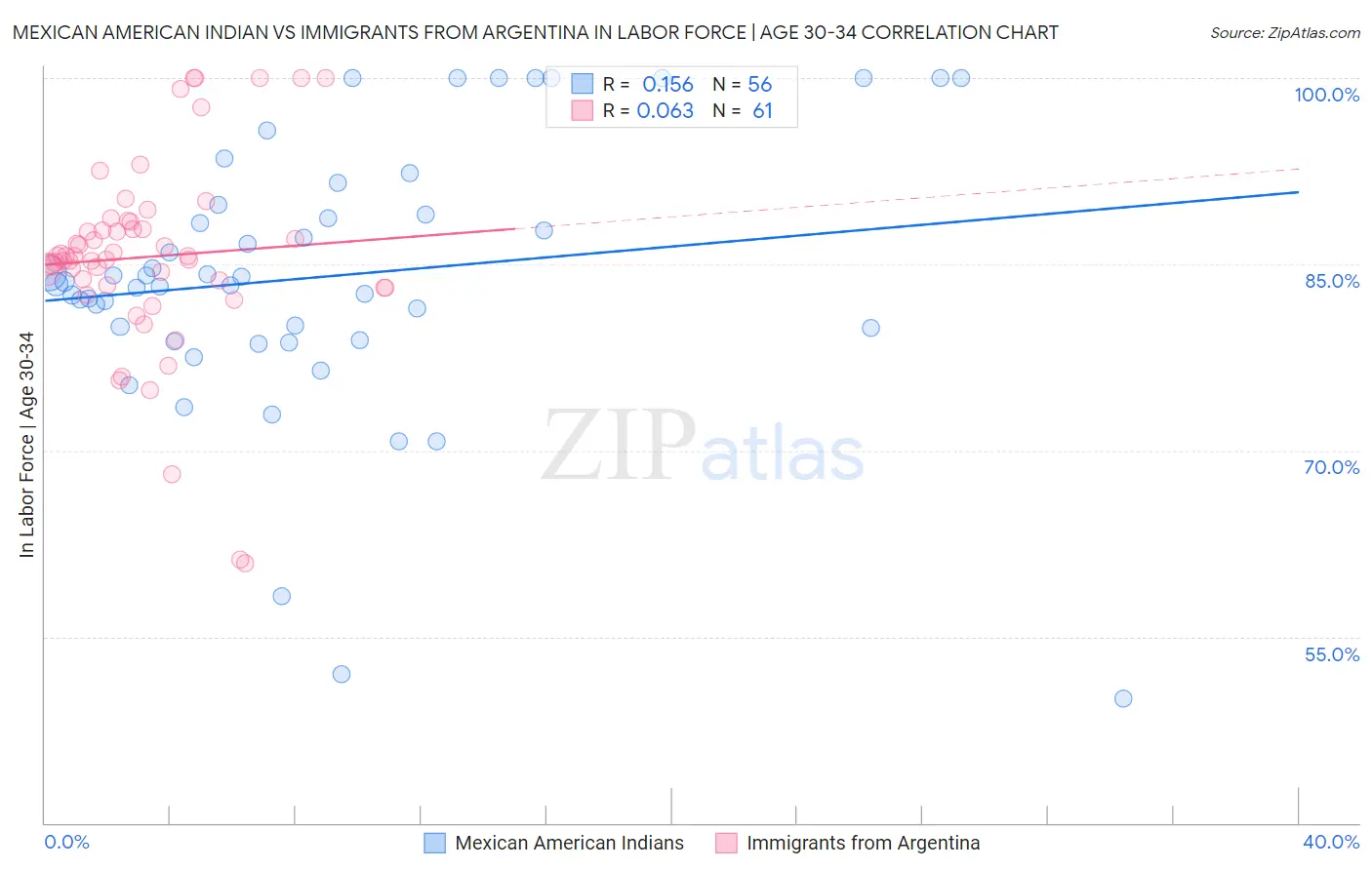 Mexican American Indian vs Immigrants from Argentina In Labor Force | Age 30-34