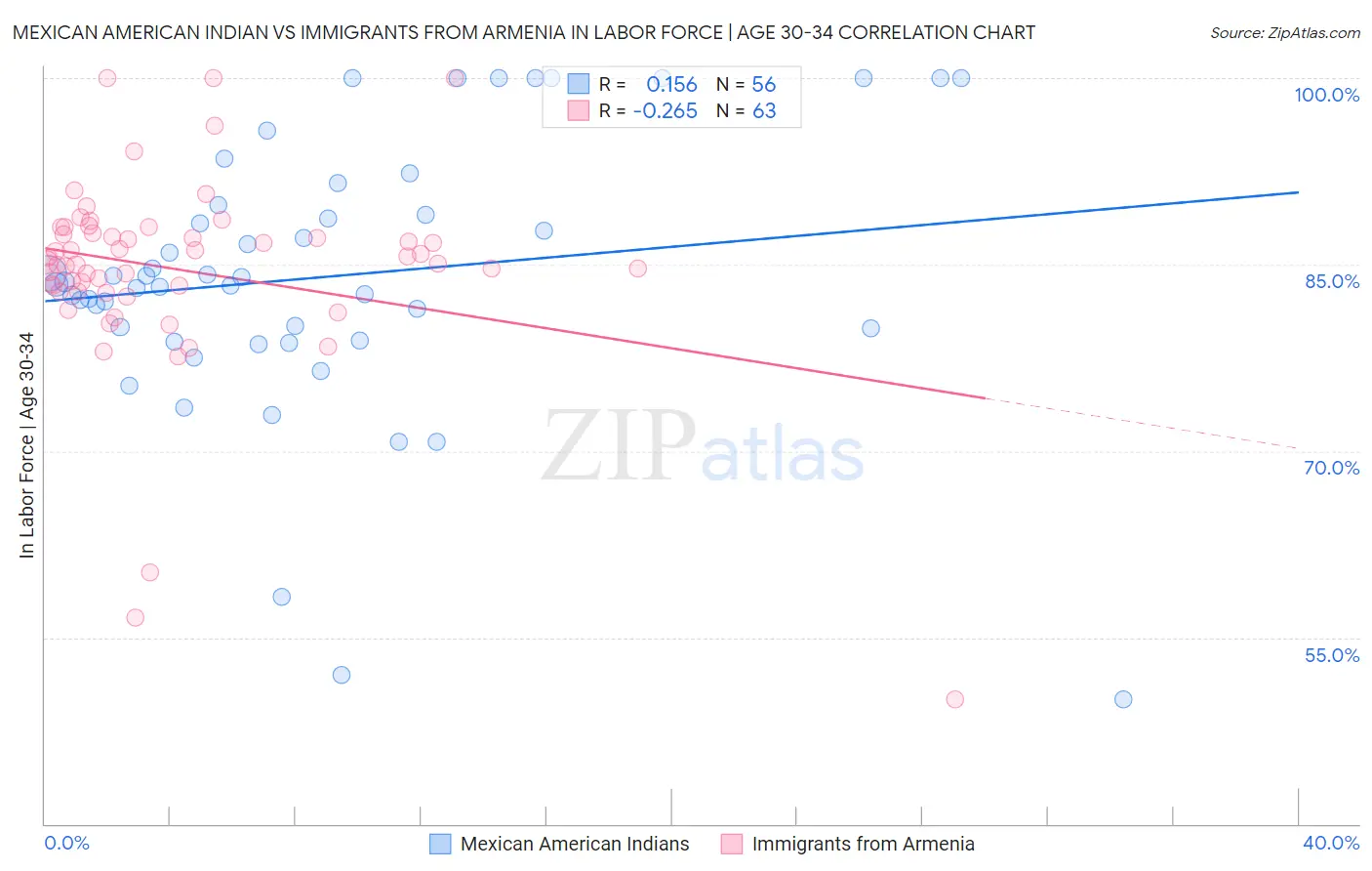 Mexican American Indian vs Immigrants from Armenia In Labor Force | Age 30-34