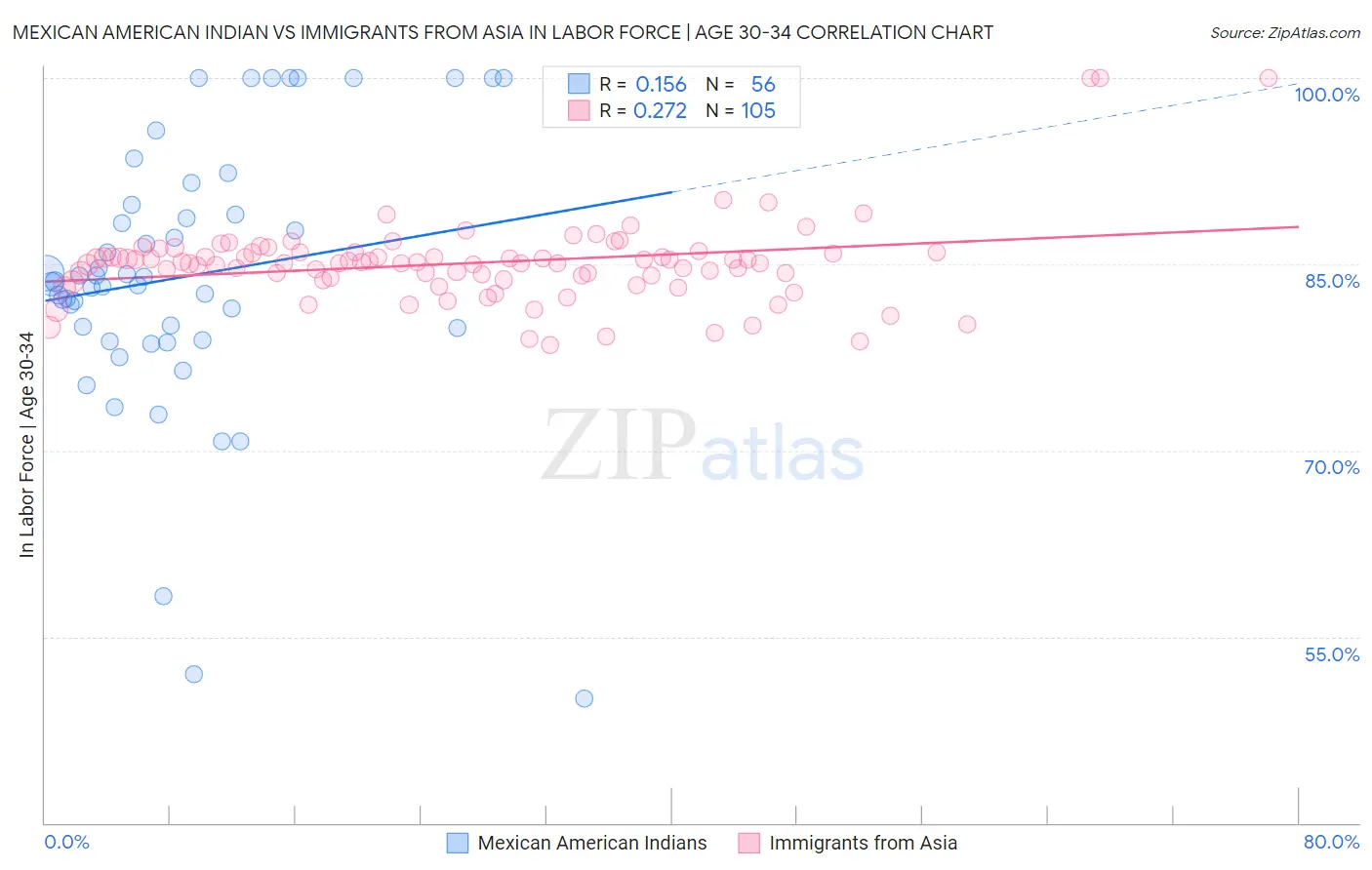 Mexican American Indian vs Immigrants from Asia In Labor Force | Age 30-34