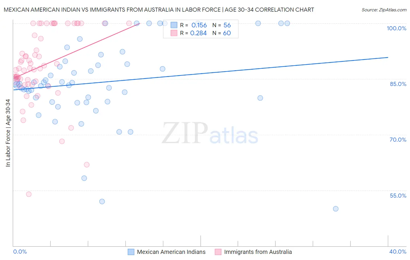 Mexican American Indian vs Immigrants from Australia In Labor Force | Age 30-34