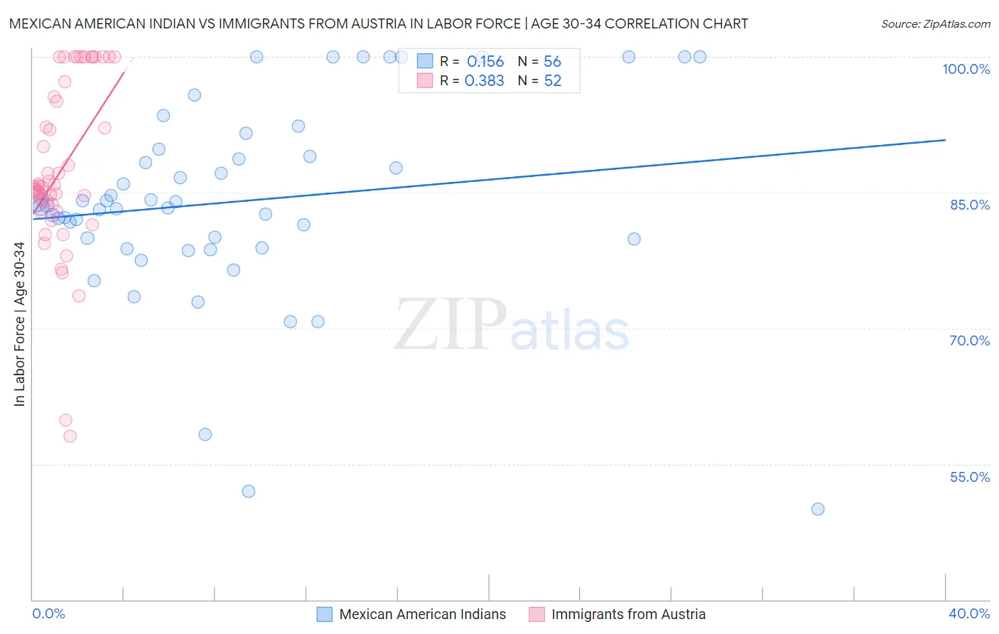 Mexican American Indian vs Immigrants from Austria In Labor Force | Age 30-34