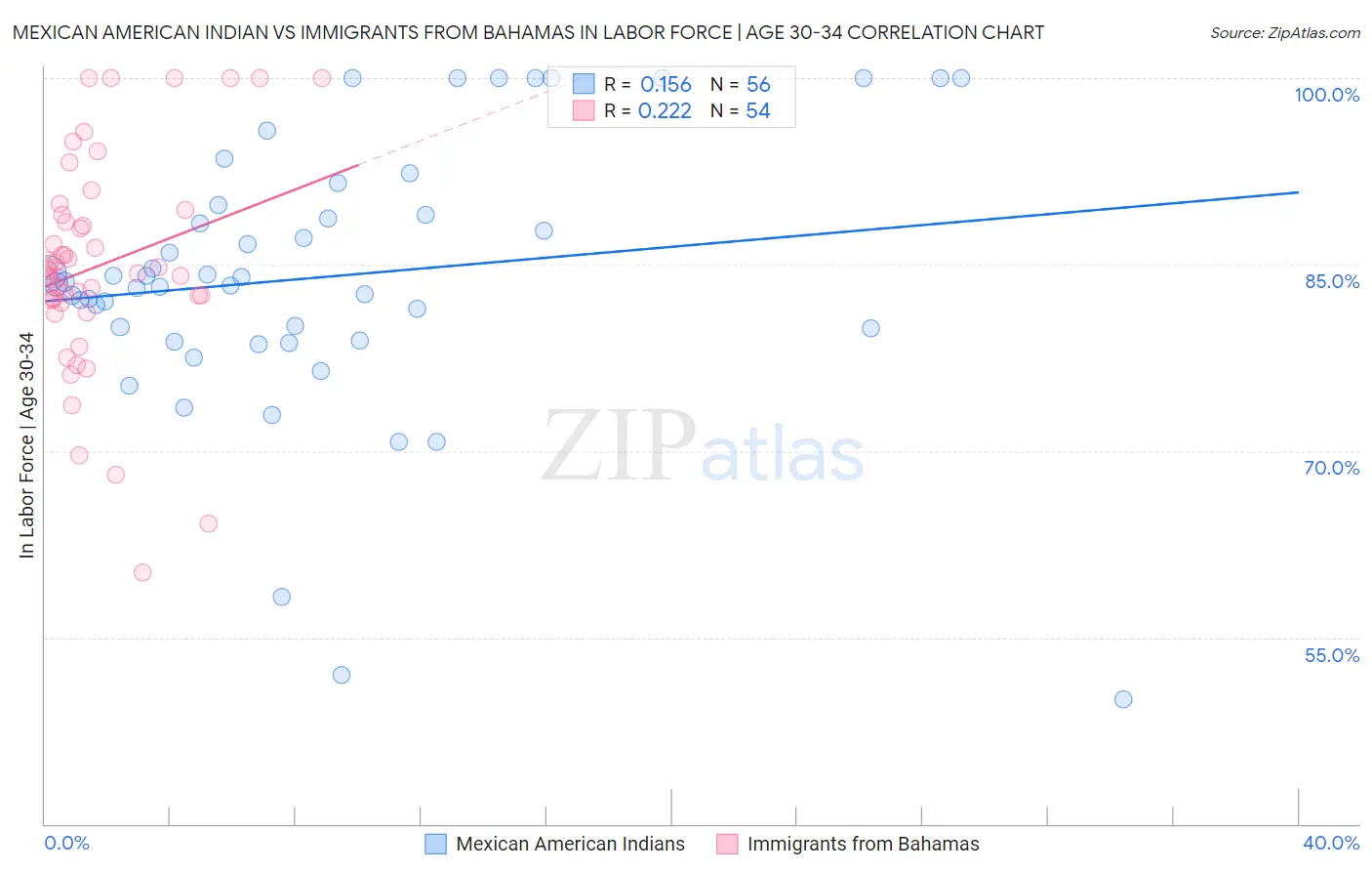 Mexican American Indian vs Immigrants from Bahamas In Labor Force | Age 30-34