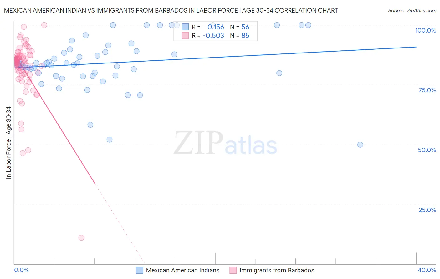 Mexican American Indian vs Immigrants from Barbados In Labor Force | Age 30-34