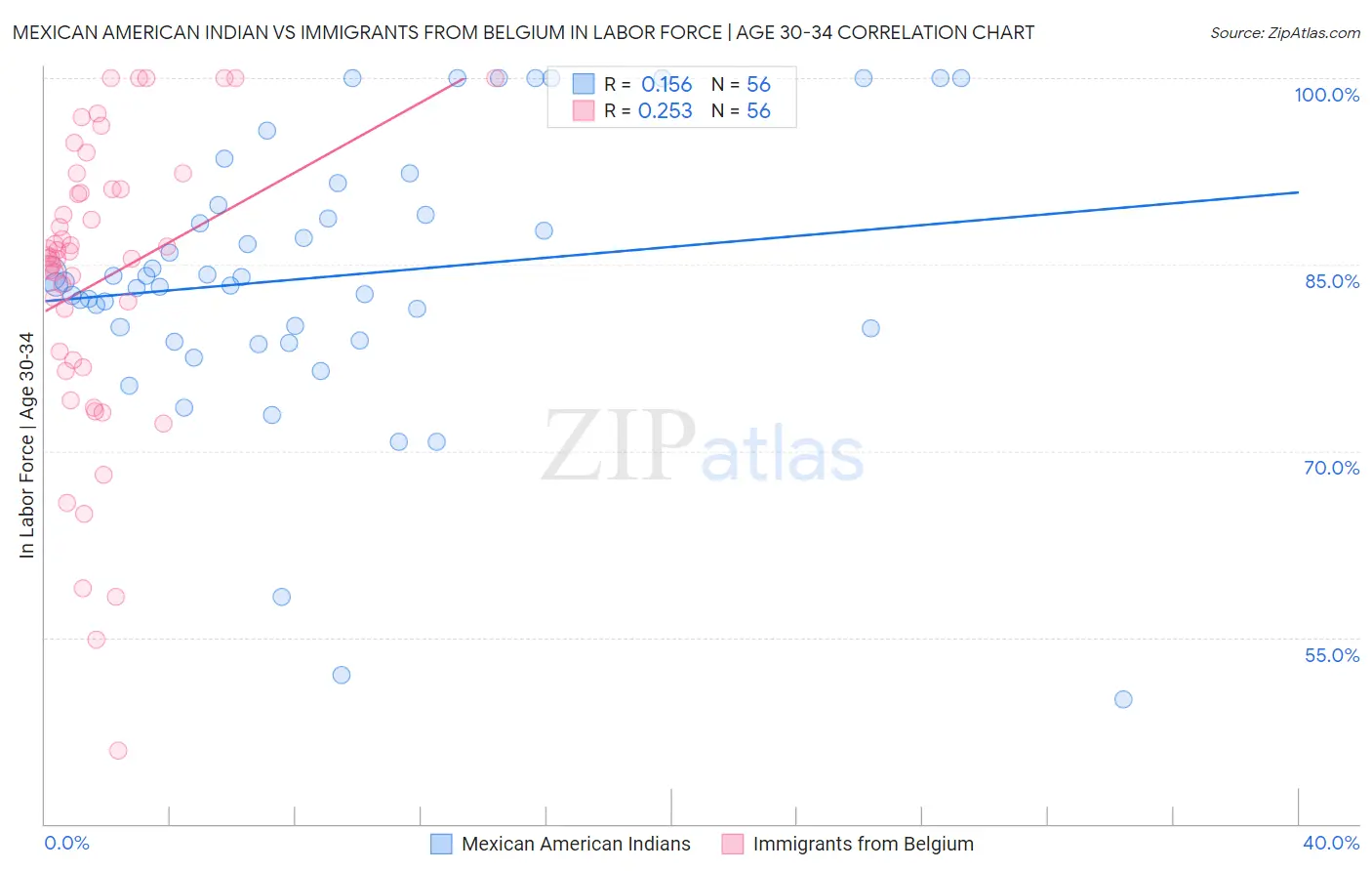 Mexican American Indian vs Immigrants from Belgium In Labor Force | Age 30-34