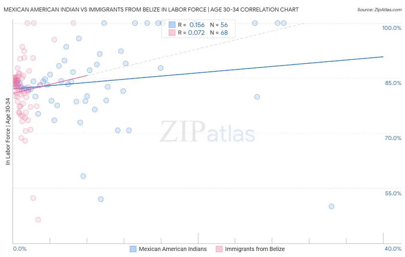 Mexican American Indian vs Immigrants from Belize In Labor Force | Age 30-34