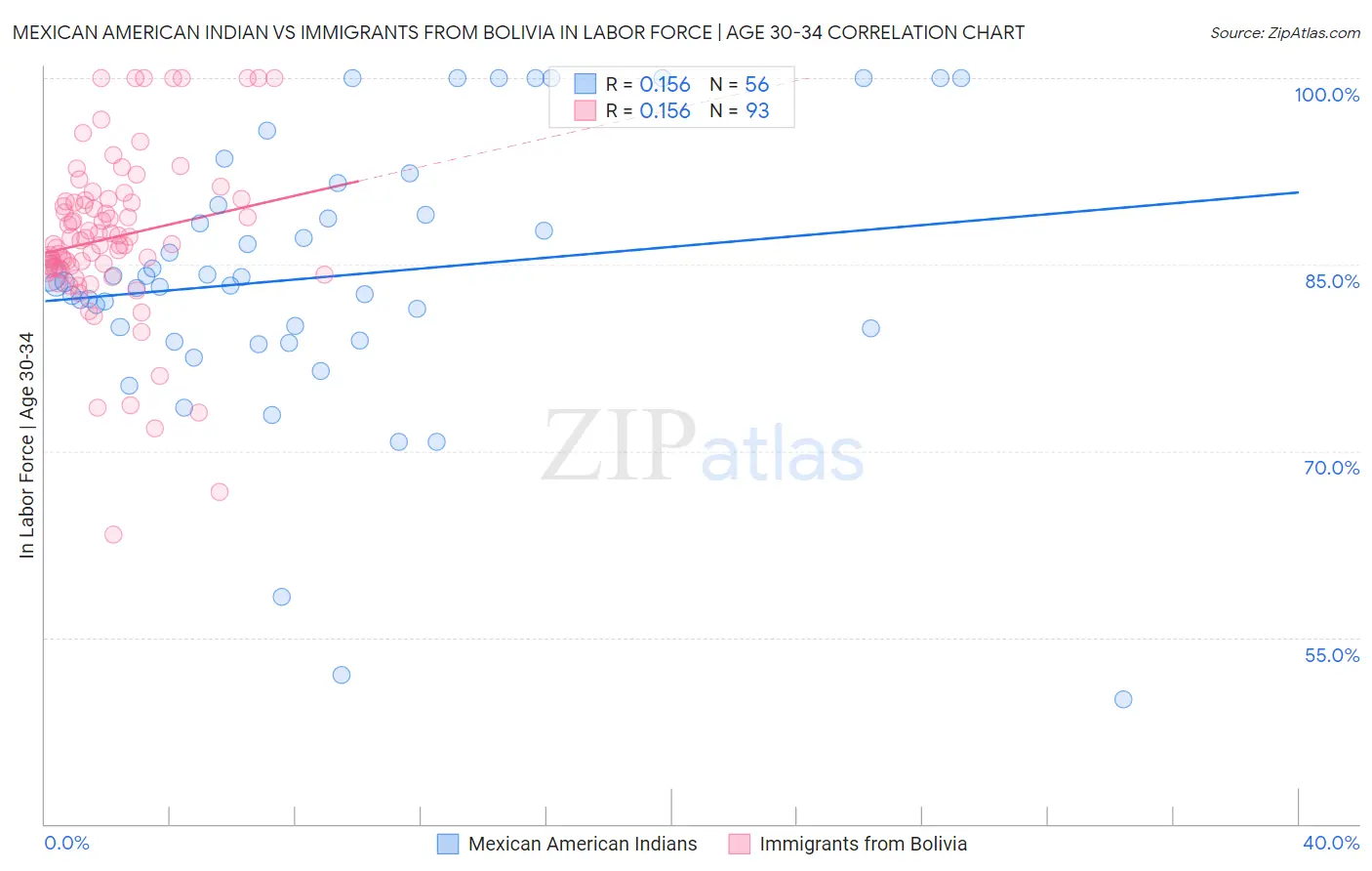 Mexican American Indian vs Immigrants from Bolivia In Labor Force | Age 30-34