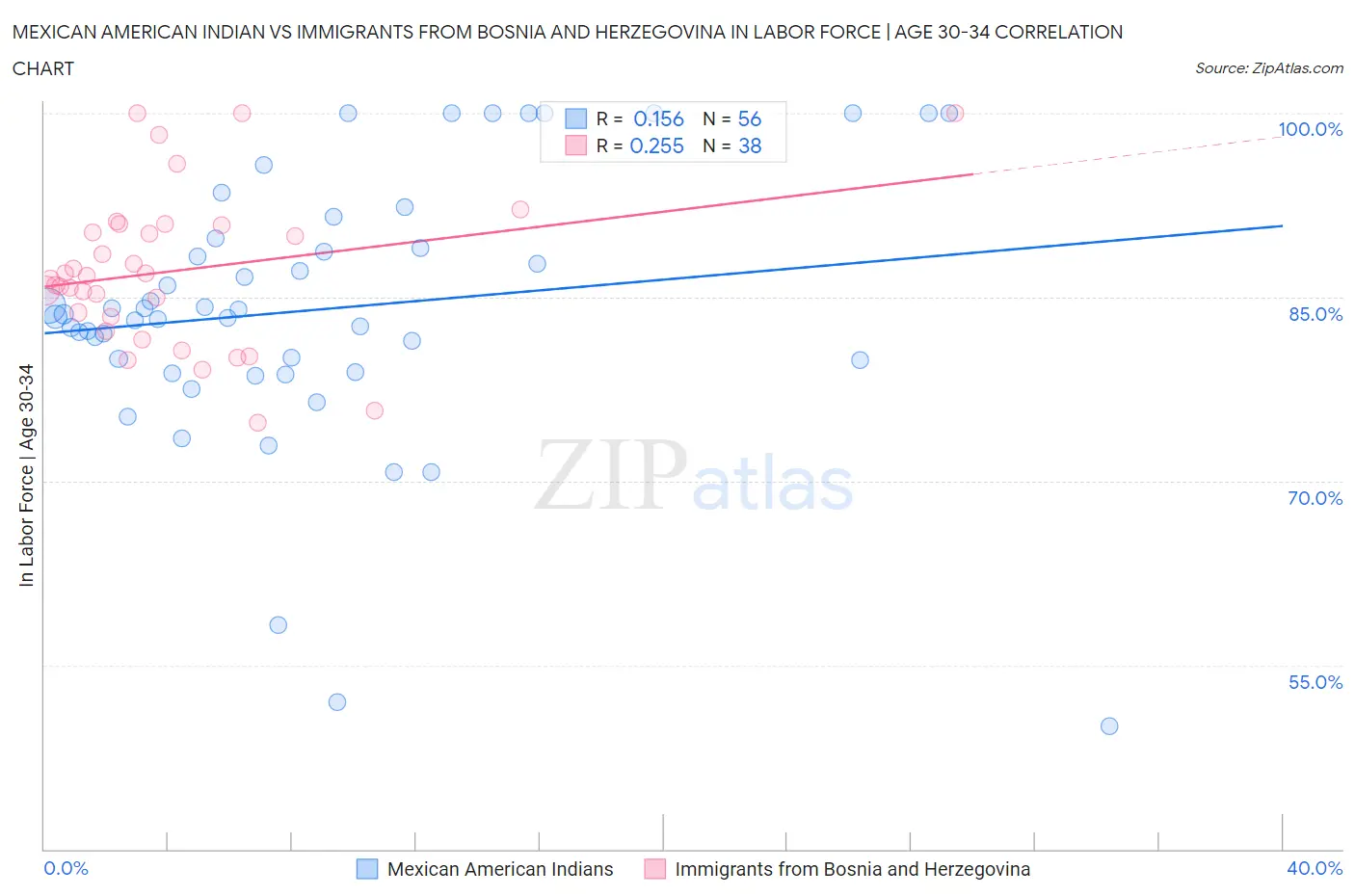 Mexican American Indian vs Immigrants from Bosnia and Herzegovina In Labor Force | Age 30-34